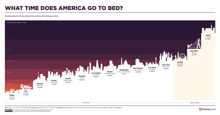 what-time-does-america-go-to-bed_city-comparison